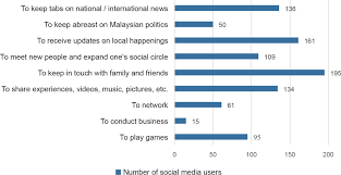 Do you know malaysia ranks 2nd in asia for cyberbullying among youth? Social Media Usage Among Penangites A Tool Of Benefit Or Distraction Penang Institute