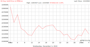 gold price myanmar