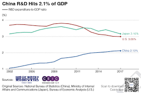 chart of the day another record year for china r d spending