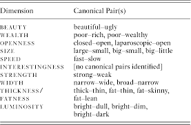 Antonyms And Canonicity Chapter 3 Antonyms In English Find 2 opposite words and antonyms for anecdotal evidence based on 2 separate contexts from need antonyms for anecdotal evidence? antonyms and canonicity chapter 3