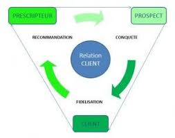 Fidelisation Et Gestion De La Relation Client Technique De Vente Et Formation Commerciale Gestion Relation Client Methode De Vente Performance Commerciale