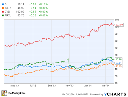 4 Disruptive Stocks Biotechs Depend On The Motley Fool