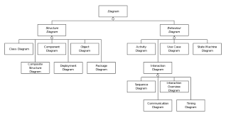 Hierarchy Of Uml 2 0 Diagram Diagram Class Diagram