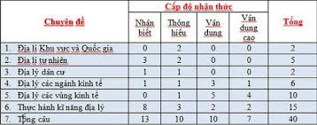 May 13, 2021 · đề thi thử thpt quốc gia 2021 môn tiếng anh dưới đây nằm trong bộ đề luyện thi thpt quốc gia môn tiếng anh 2021 do vndoc.com sưu tầm và đăng tải. Cáº¥u Truc Ä'á» Thi Thpt Quá»'c Gia 2021 Táº¥t Cáº£ Cac Mon Chi Tiáº¿t Nháº¥t