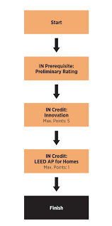 Leed V4 Homes Design Construction Guide Usgbc