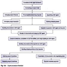 Export Import Procedures With Flow Chart