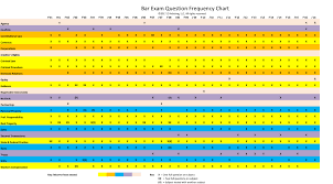 Michigan Bar Exam Essay Frequency Chart Jd Advising Bar Exam Essay Essay Questions