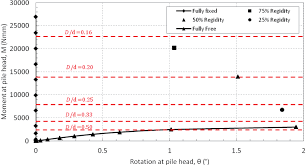 example of a design chart relating the degree of rigidity of