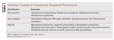 Preventing And Treating Community Acquired Pneumonia A Focus On Men