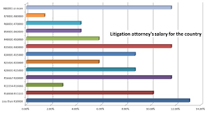 Salaries range from 29,700 zar (lowest) to 94,600 zar (highest). Attorney Salary Survey Results Tech4law