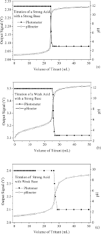 The volume of the titrant added. Photometric And Potentiometric Titration Curves Of A 25 00 Ml Of Download Scientific Diagram
