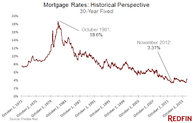 De hypotheekrente is nog altijd historisch laag. Wat Gaat Er Met De Amerikaanse Hypotheekrente Gebeuren Slim Beleggen