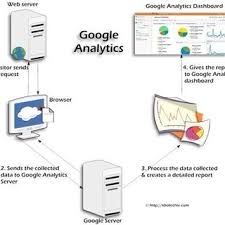 Learn more about the malaysia economy, including the population of malaysia, gdp, facts, trade, business, inflation and other data and analysis on its economy from the index of economic freedom published by the heritage foundation. Architecture Of Google Analytics Source Download Scientific Diagram