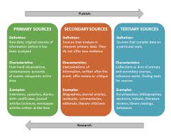Learn vocabulary, terms and more with flashcards, games and other study tools. Research Sources Primary Secondary Tertiary Library Lincoln High School