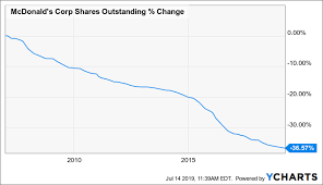 Mcdonalds A 10 Year Full Cycle Analysis Mcdonalds