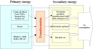 Planets revolving around the sun have rotational kinetic energy; Energy Storage Technologies And Real Life Applications A State Of The Art Review Sciencedirect