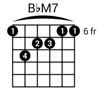 (f) , bb, f, a, d and f. Bbmaj7 Guitar Chord