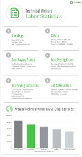 Technical Writer Career Outlook Technical Writer Writer Career Writing Jobs