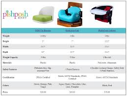 Compare High Chairs Archives The Pishposhbaby Blog