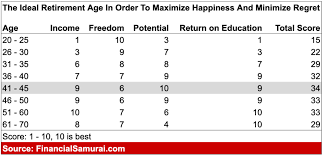 The company … only four people and they all work in one office. The Ideal Retirement Age To Minimize Regret And Maximize Happiness