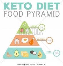 Ketogenic Diet Macros Pyramid Food Diagram Low Carbs High