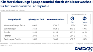 Für fahrzeuge mit saisonkennzeichen ist eine kündigung beispielsweise bis zum 31. Bis 30 November Kfz Versicherung Wechseln Und Mehrere Hundert Euro Sparen Presseportal