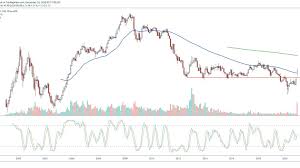 Blackberry stock forecast, price & news. Blackberry Bb May Have Entered New Uptrend