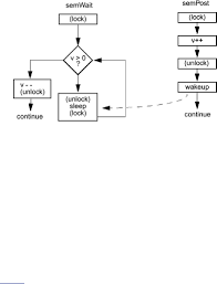 condition variables figure 6 9 flowchart for condition