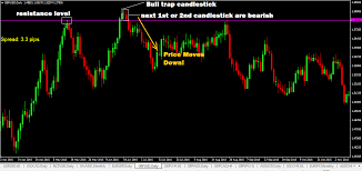 best 3 bull trap chart patterns traders need to know