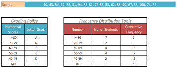 How To Make A Frequency Distribution Table Graph In Excel