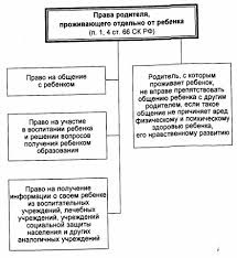 Prava Roditelej Osushestvlenie Roditelskih Prav Roditelem Prozhivayushim Otdelno Ot Rebenka