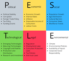 Pestle analysis denotes political, economic, social, technological, legal, and environmental. Pestle Analysis Definition And Template Boycewire