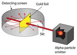 We know that an atom is made of both negatively and positively charged particles. Rutherford S Gold Foil Experiment Mr Tarrant S Physbang Blog