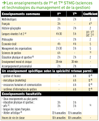 Bac Stmg Sciences Et Technologies Du Management Et De La Gestion Lycee Leygues Couffignal