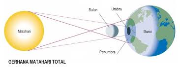 Gerhana Matahari Dan Gerhana Bulan