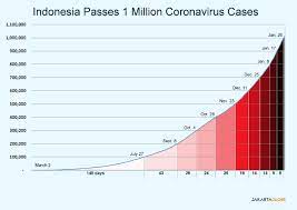 The disease has spread to every continent and case numbers continue to rise. Indonesia Passes 1 Million Coronavirus Cases