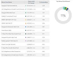 Amzn | complete amazon.com inc. Who Owns Amazon