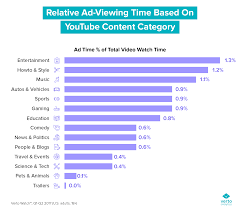 Chart Of The Week Ad Viewership Numbers A Look At Youtube