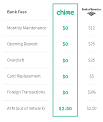 Bank Of America Fees Updated 2019