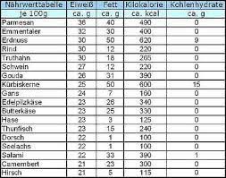 Die spalten der tabelle müssen nach größe sortiert werden. Bildergebnis Fur Eiweiss Tabelle Zum Ausdrucken Eiweisshaltige Lebensmittel Proteinhaltige Lebensmittel Ketogene Diat
