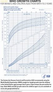 credible growth charts boys calculator baby length