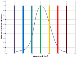 They emit light with a bluish tinge. Think Beyond White Led Grow Lights Kelvin And Color Temperature The Green Sunshine Company