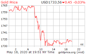 What has driven changes in the gold price? Gold Price On 18 May 2020