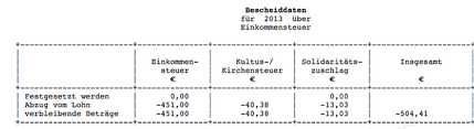 Gerade wenn sie ihre steuererklärung sehr früh eingeschickt haben, kann es länger dauern, bis sie das schreiben in der hand halten. Was Heisst Das Genau In Meinem Steuerbescheid Steuern Finanzamt Ruckzahlung