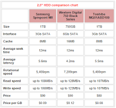 Cara kerja ssd dan hdd menjadi perbedaan paling mendasar yang bisa ditemukan. Mecnote Perbezaan Hdd Sshd Ssd Dan Pcie Ssd
