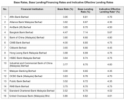 See full list on housing.com 2019 Bank Mortgage Interest Rates Malaysia