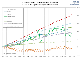 Consumer Price Inflation Components Business Insider