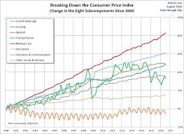 consumer price inflation components business insider