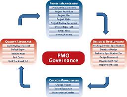 Art Of Project Management Project Management Office Pmo