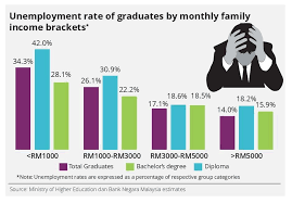 The statistic shows the youth unemployment rate in malaysia from 1999 and 2020. Lili Lll Lililll Profile Pinterest